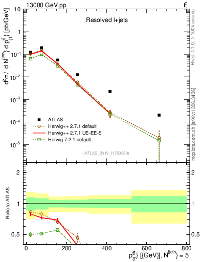 Plot of ttbar.pt in 13000 GeV pp collisions