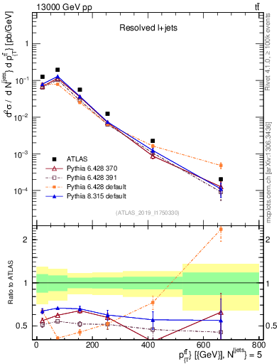 Plot of ttbar.pt in 13000 GeV pp collisions