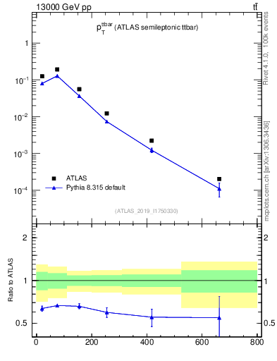 Plot of ttbar.pt in 13000 GeV pp collisions