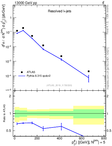 Plot of ttbar.pt in 13000 GeV pp collisions
