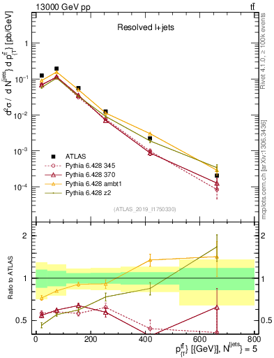 Plot of ttbar.pt in 13000 GeV pp collisions