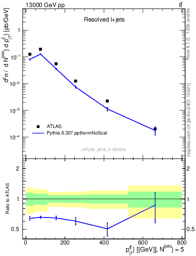 Plot of ttbar.pt in 13000 GeV pp collisions