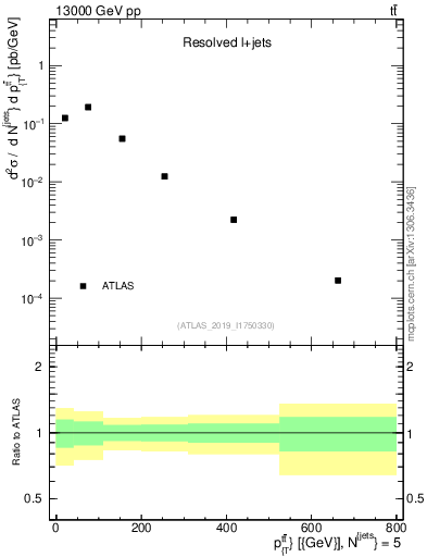 Plot of ttbar.pt in 13000 GeV pp collisions