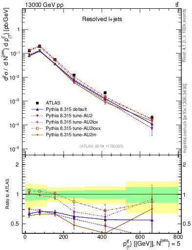 Plot of ttbar.pt in 13000 GeV pp collisions