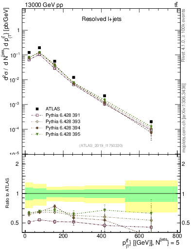 Plot of ttbar.pt in 13000 GeV pp collisions