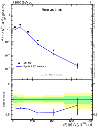 Plot of ttbar.pt in 13000 GeV pp collisions