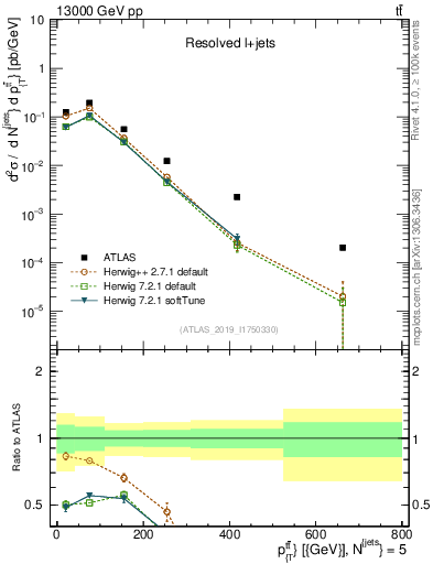 Plot of ttbar.pt in 13000 GeV pp collisions