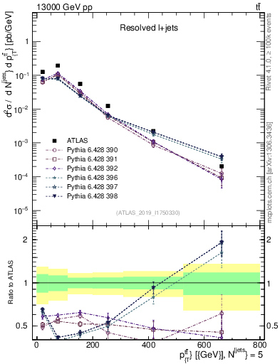 Plot of ttbar.pt in 13000 GeV pp collisions