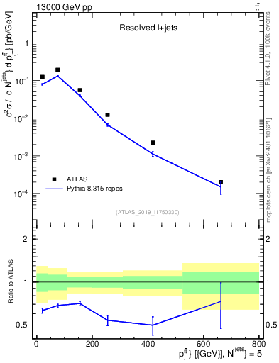 Plot of ttbar.pt in 13000 GeV pp collisions