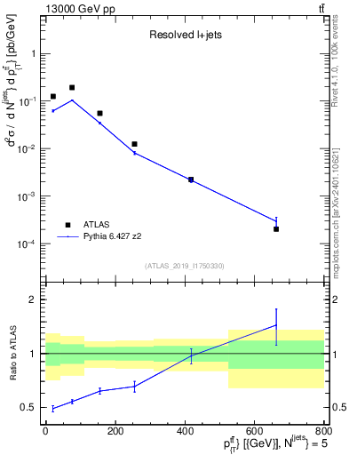 Plot of ttbar.pt in 13000 GeV pp collisions