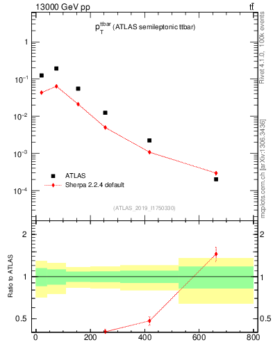 Plot of ttbar.pt in 13000 GeV pp collisions