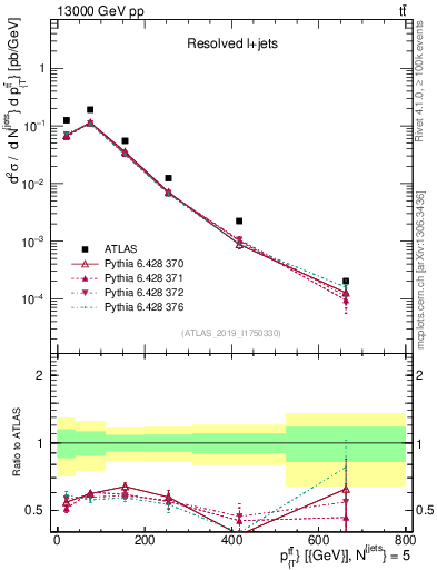 Plot of ttbar.pt in 13000 GeV pp collisions