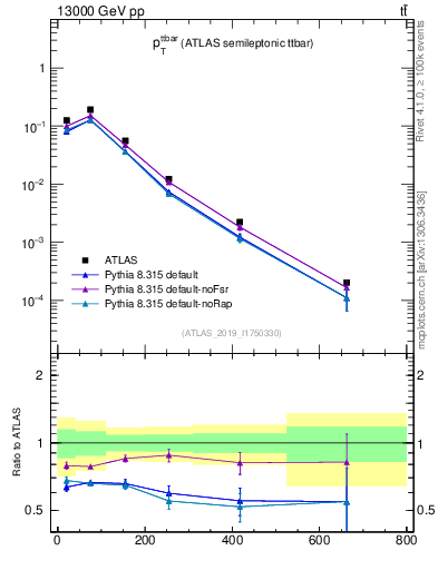 Plot of ttbar.pt in 13000 GeV pp collisions