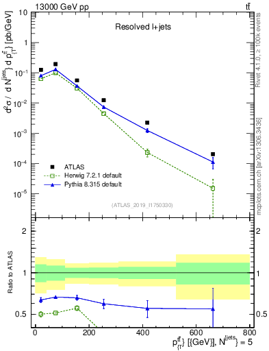 Plot of ttbar.pt in 13000 GeV pp collisions