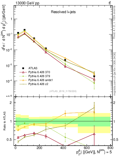 Plot of ttbar.pt in 13000 GeV pp collisions