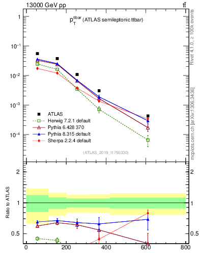 Plot of ttbar.pt in 13000 GeV pp collisions