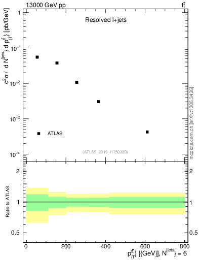 Plot of ttbar.pt in 13000 GeV pp collisions