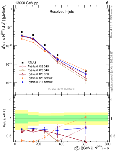 Plot of ttbar.pt in 13000 GeV pp collisions