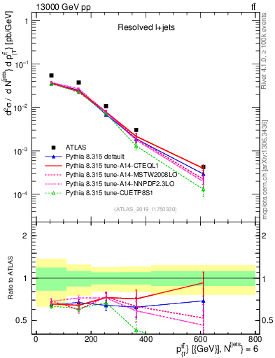 Plot of ttbar.pt in 13000 GeV pp collisions