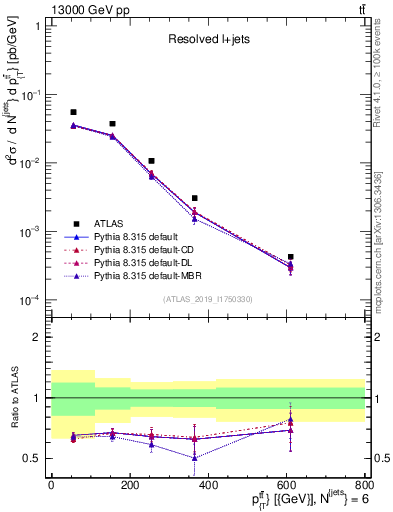 Plot of ttbar.pt in 13000 GeV pp collisions