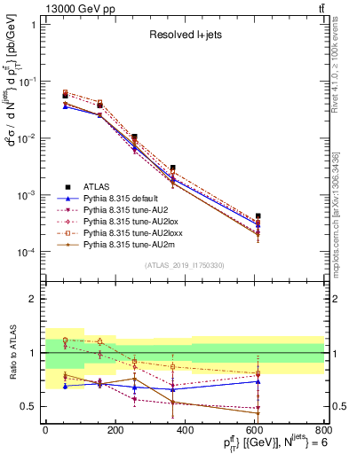 Plot of ttbar.pt in 13000 GeV pp collisions