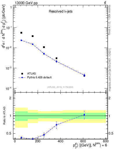 Plot of ttbar.pt in 13000 GeV pp collisions