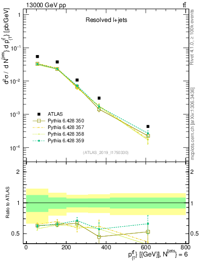 Plot of ttbar.pt in 13000 GeV pp collisions