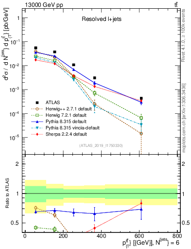 Plot of ttbar.pt in 13000 GeV pp collisions