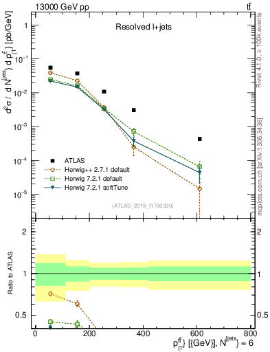 Plot of ttbar.pt in 13000 GeV pp collisions