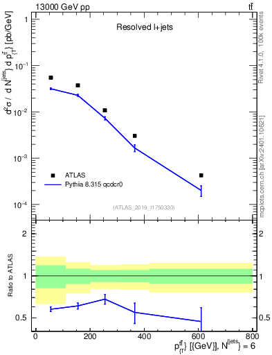 Plot of ttbar.pt in 13000 GeV pp collisions