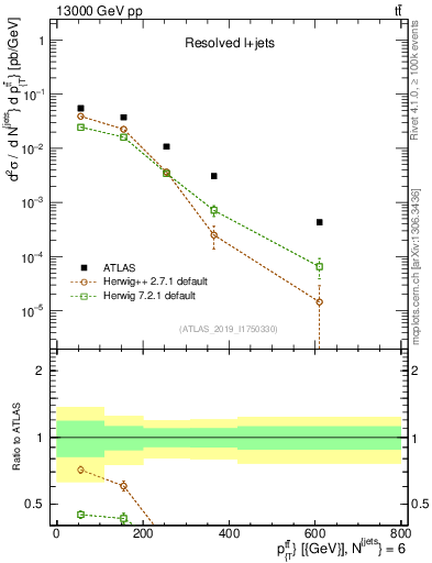 Plot of ttbar.pt in 13000 GeV pp collisions