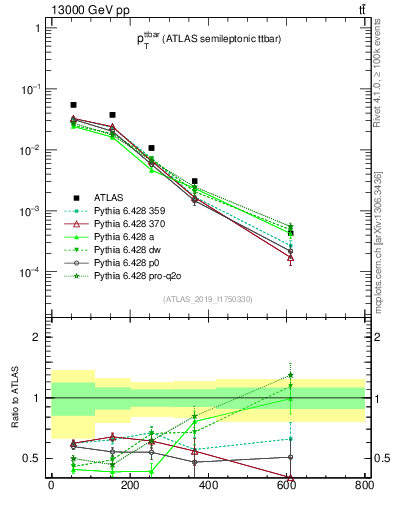 Plot of ttbar.pt in 13000 GeV pp collisions