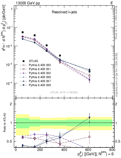 Plot of ttbar.pt in 13000 GeV pp collisions