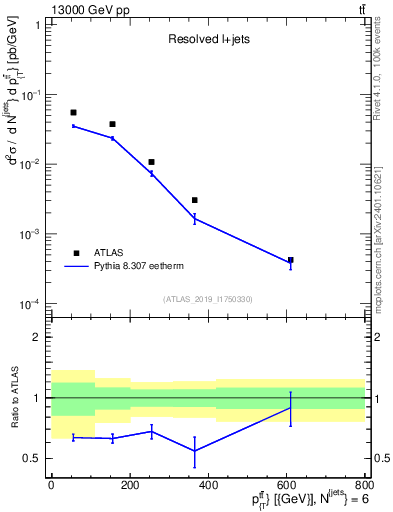 Plot of ttbar.pt in 13000 GeV pp collisions