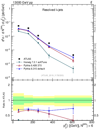 Plot of ttbar.pt in 13000 GeV pp collisions