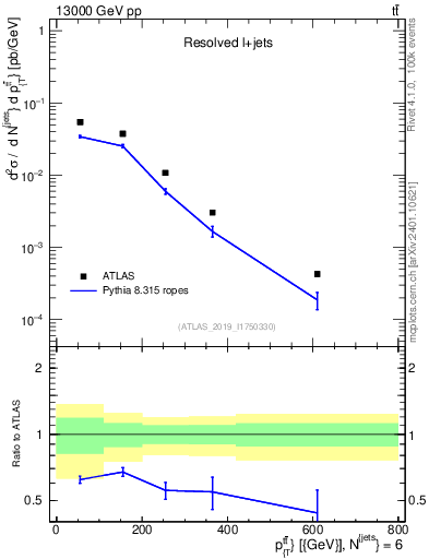 Plot of ttbar.pt in 13000 GeV pp collisions
