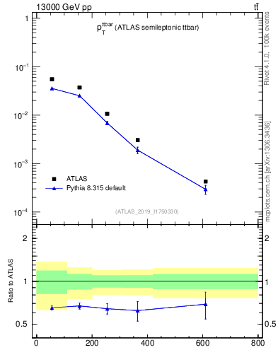 Plot of ttbar.pt in 13000 GeV pp collisions