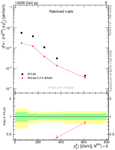 Plot of ttbar.pt in 13000 GeV pp collisions