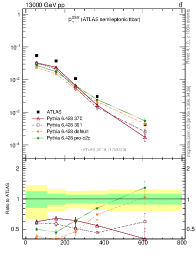 Plot of ttbar.pt in 13000 GeV pp collisions