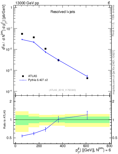 Plot of ttbar.pt in 13000 GeV pp collisions