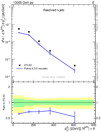 Plot of ttbar.pt in 13000 GeV pp collisions