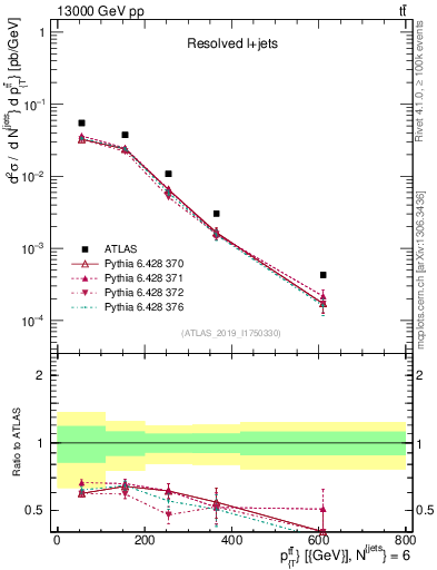Plot of ttbar.pt in 13000 GeV pp collisions