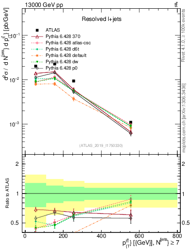 Plot of ttbar.pt in 13000 GeV pp collisions