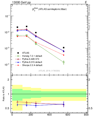 Plot of ttbar.pt in 13000 GeV pp collisions