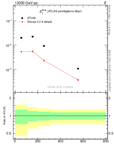 Plot of ttbar.pt in 13000 GeV pp collisions