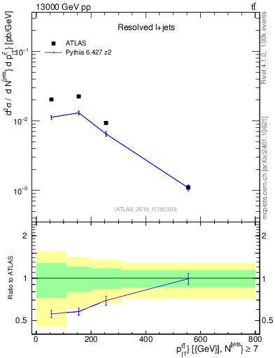 Plot of ttbar.pt in 13000 GeV pp collisions