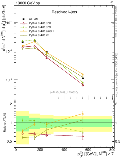 Plot of ttbar.pt in 13000 GeV pp collisions