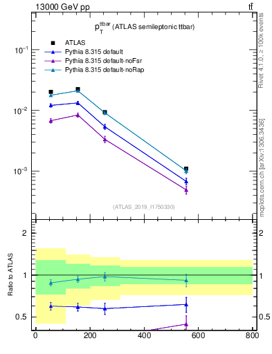 Plot of ttbar.pt in 13000 GeV pp collisions