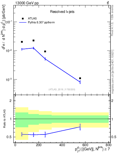 Plot of ttbar.pt in 13000 GeV pp collisions