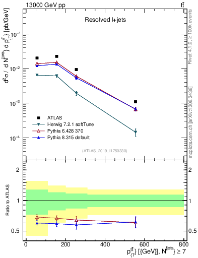 Plot of ttbar.pt in 13000 GeV pp collisions